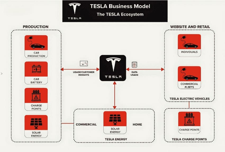 How does Tesla make money-1-Gest in Startup