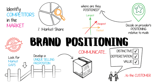 Brand Positioning strategy The Secrets of Effective Brand Positioning-2-getinstartup